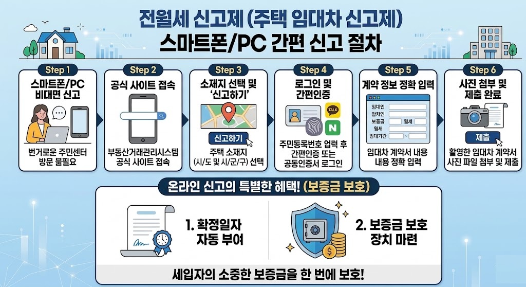 전월세 신고제 스마트폰/PC 절차