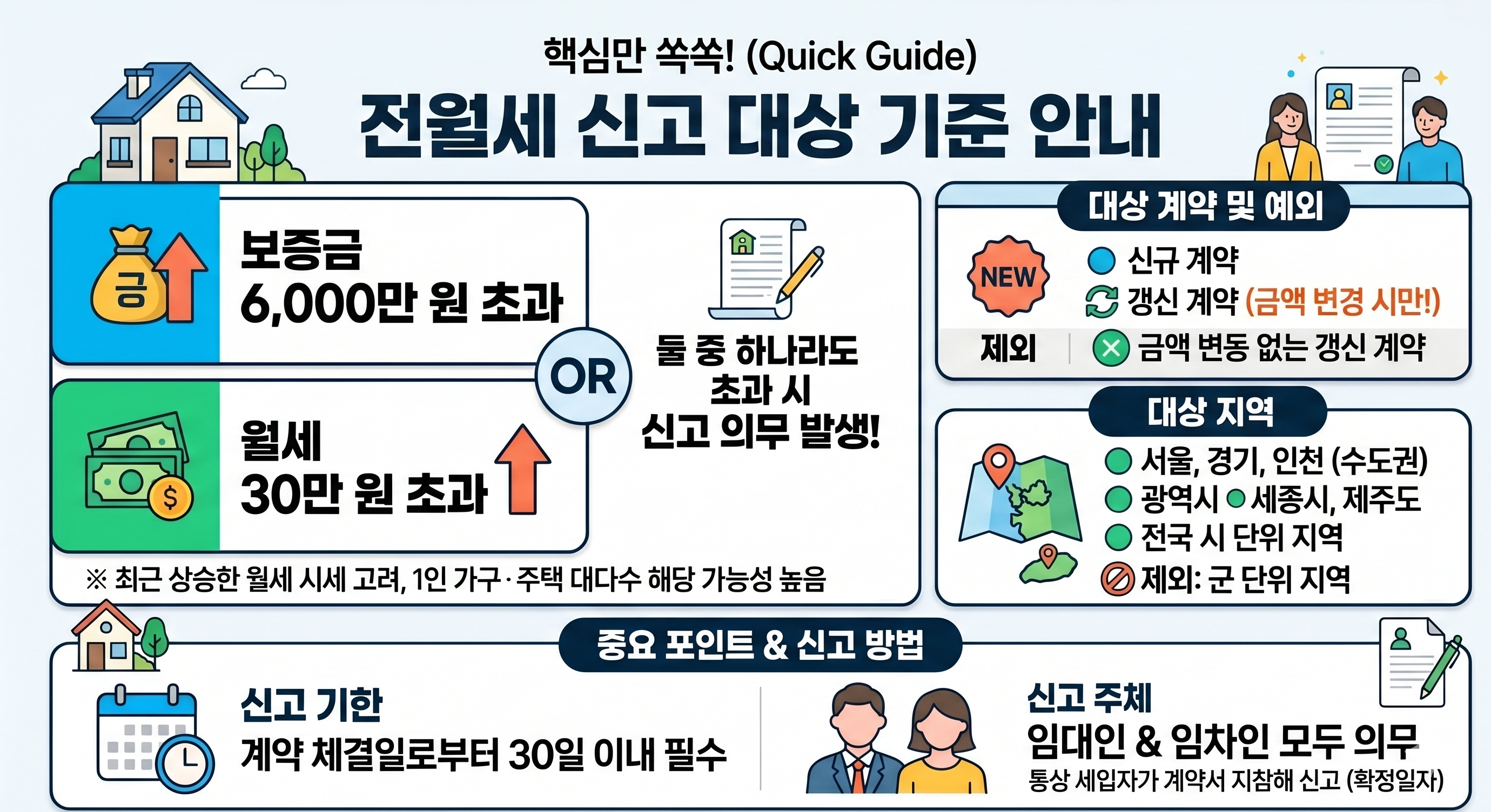 전월세 신고 대상 기준 안내