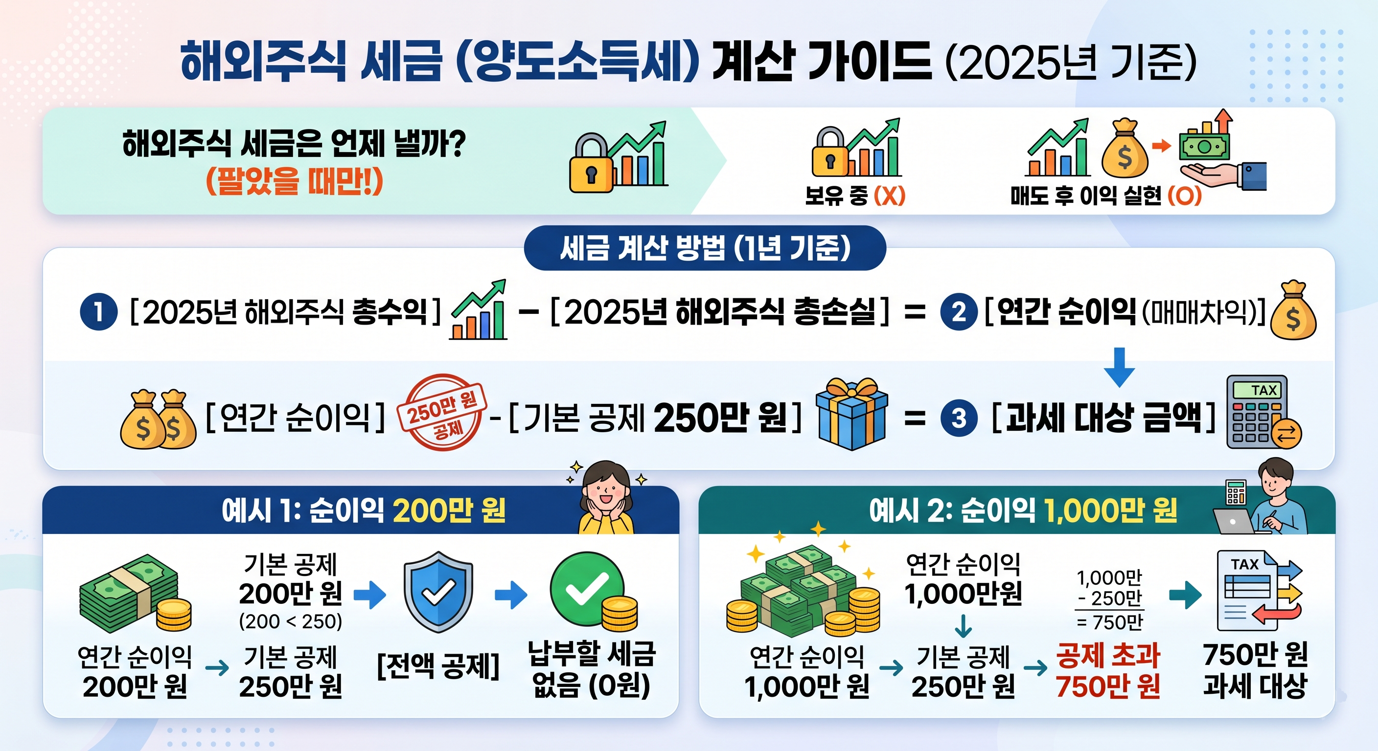 해외주식 양도소득세 계산 가이드
