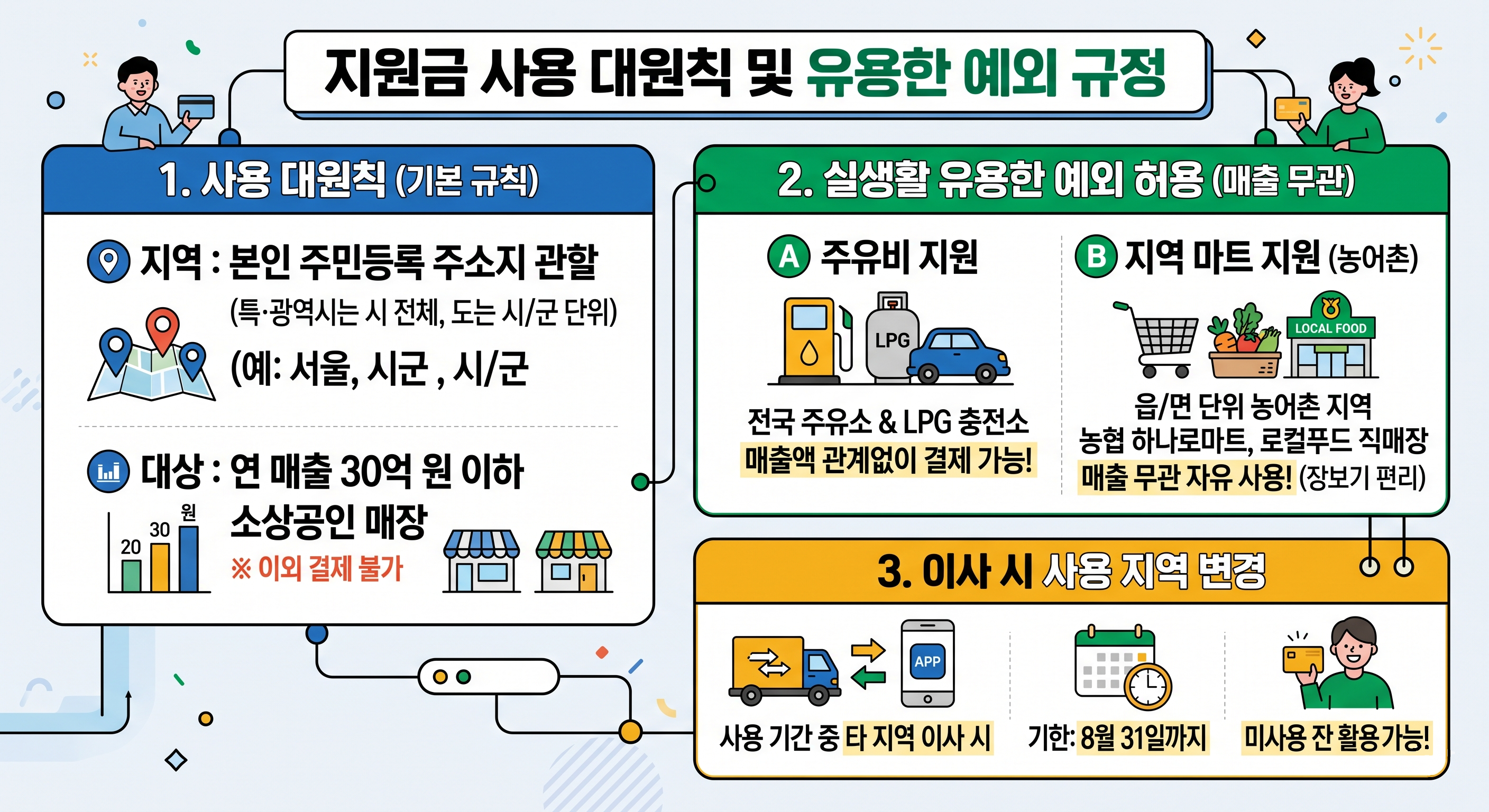 고유가 피해지원금 사용 원칙