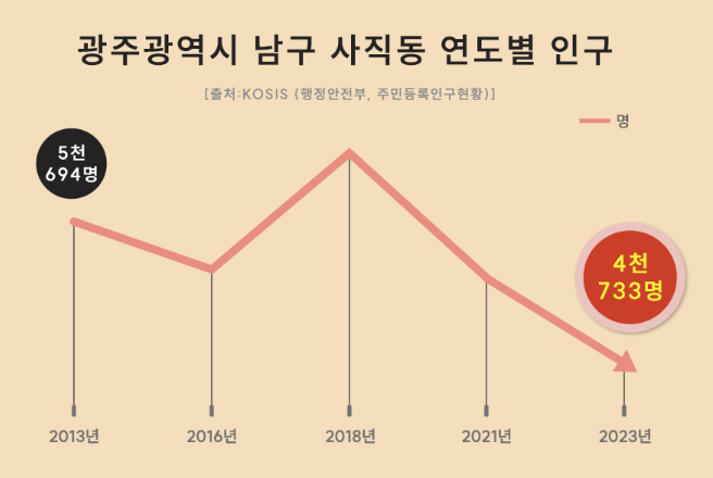 사직동 원도심 모습