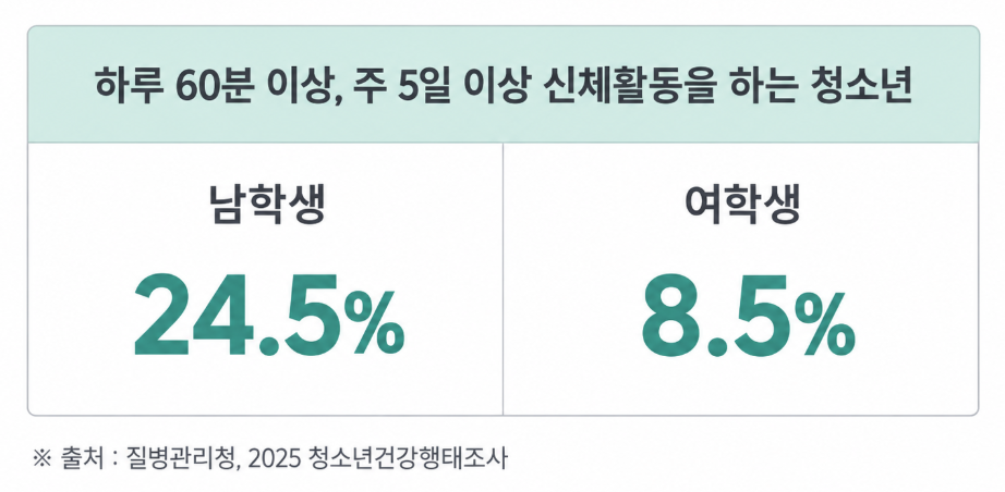 하루 60분 이상 주 5일 이상 신체활동을 하는 청소년 통계